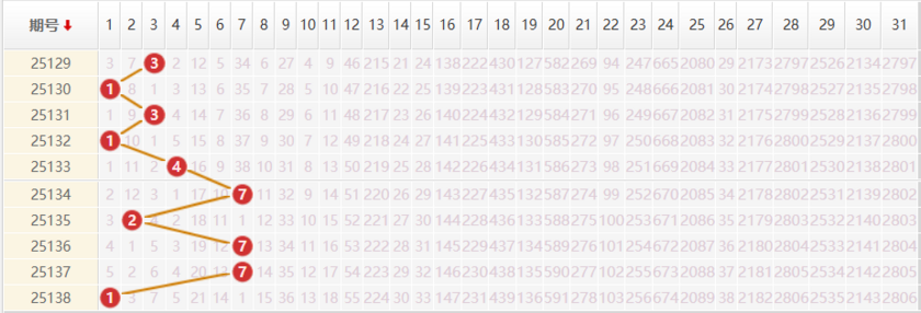 大乐透分析走势图
