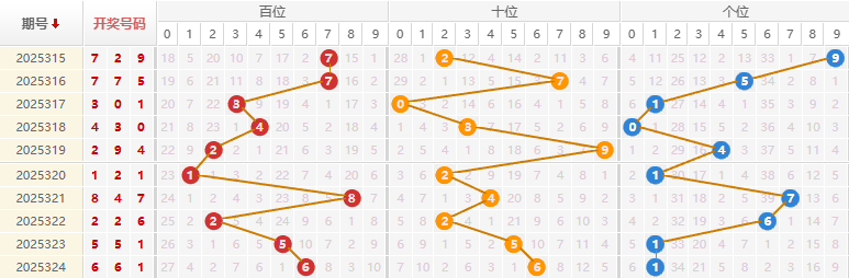 福彩3D分析走势图