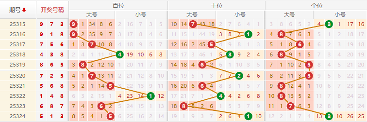 排列三分析走势图