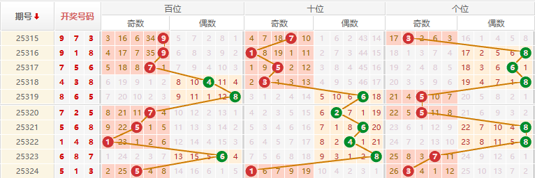 排列三分析走势图