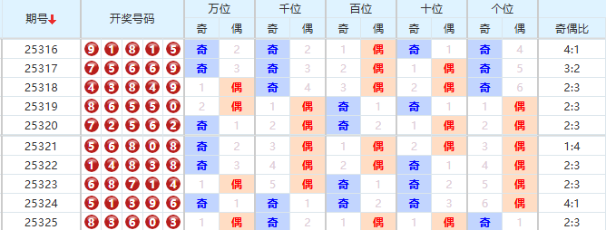 排列五分析走势图