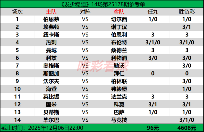 发少稳胆25180期预测