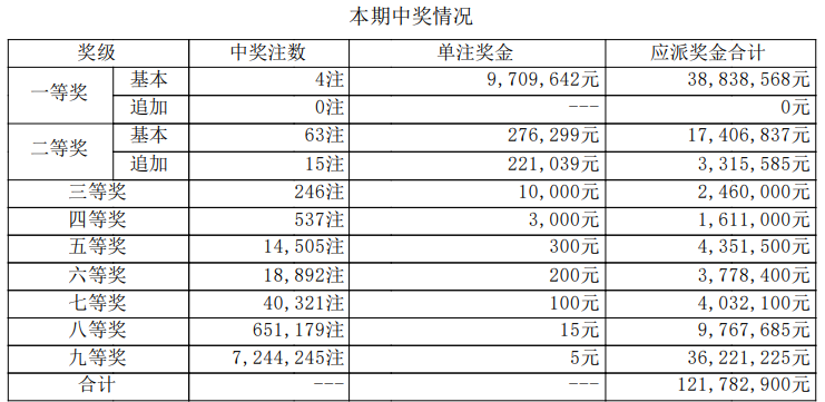 大乐透开奖详情