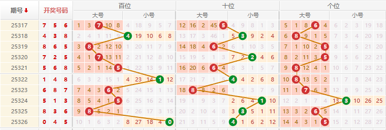 排列三分析走势图
