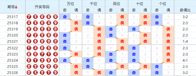 排列五分析走势图