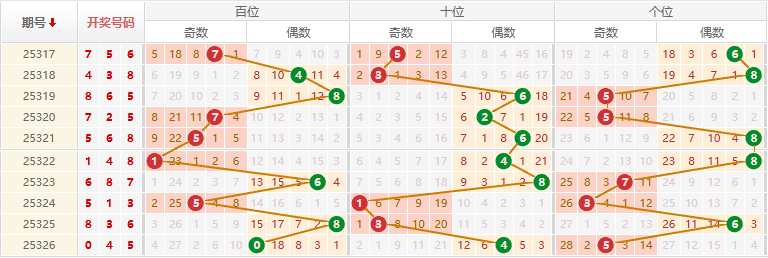排列三分析走势图