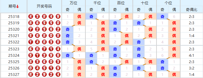 排列五分析走势图