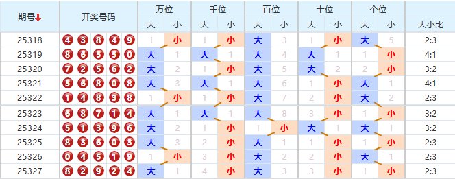 排列五分析走势图