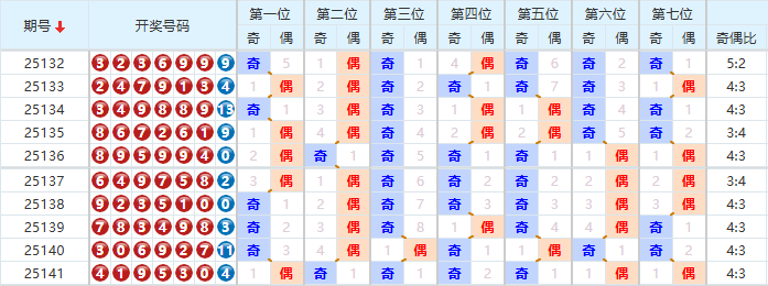 七星彩分析走势图