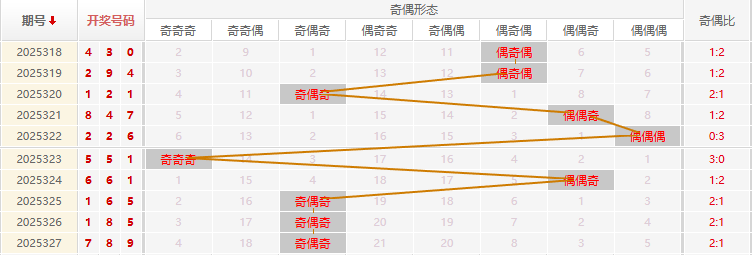 福彩3D分析走势图