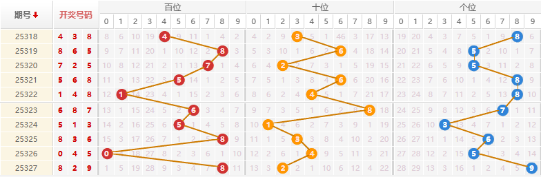 排列三分析走势图