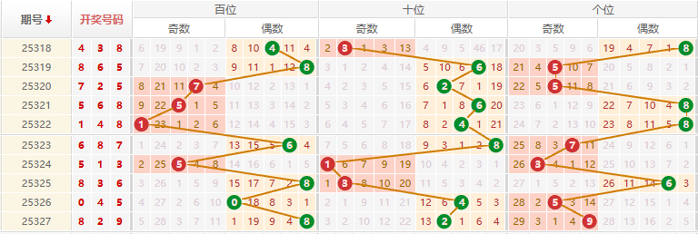 排列三分析走势图