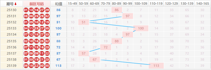 大乐透分析走势图