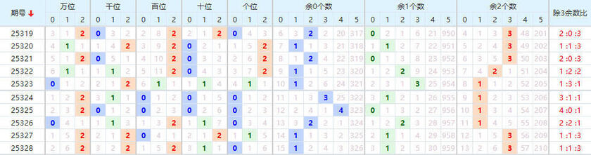 排列五分析走势图