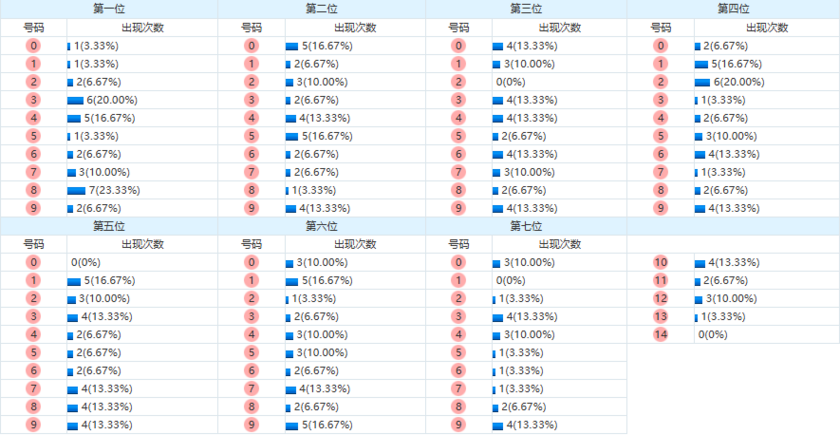 七星彩分析走势图