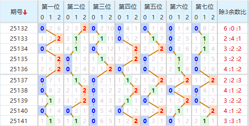 七星彩分析走势图