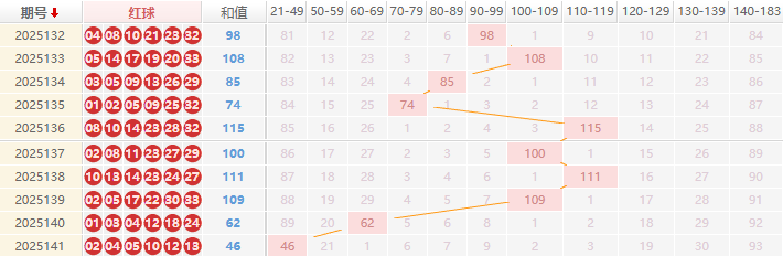 双色球分析走势图