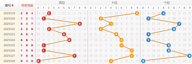 福彩3D分析走势图