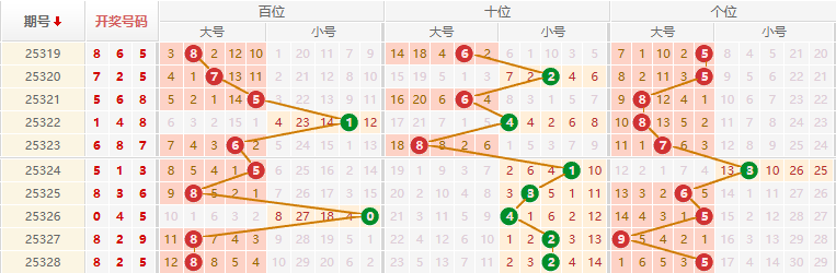 排列三分析走势图