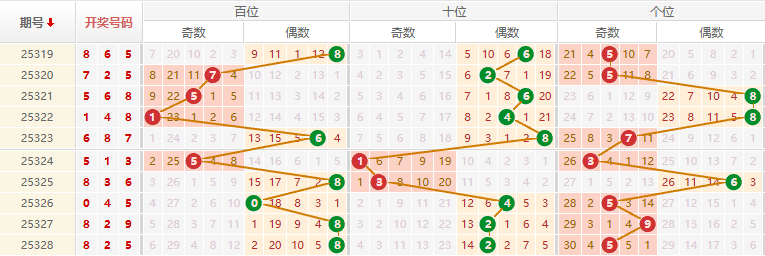 排列三分析走势图