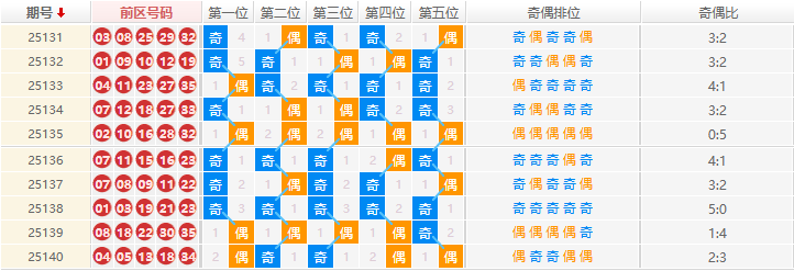 大乐透分析走势图