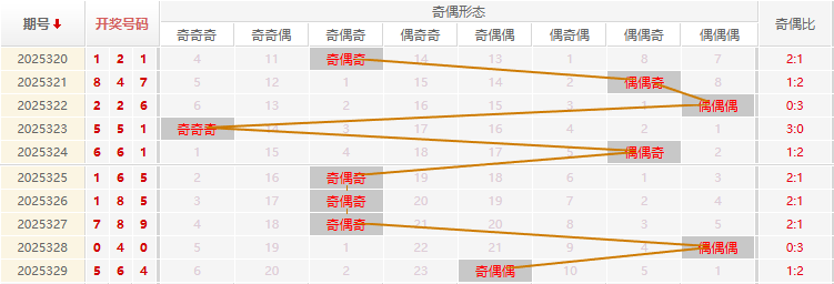 福彩3D分析走势图