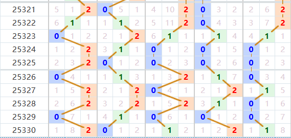 排列五分析走势图