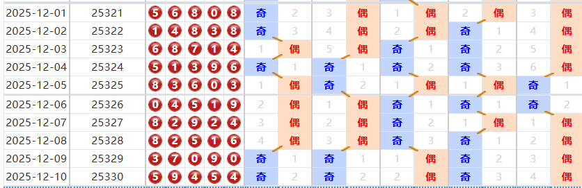 排列五分析走势图