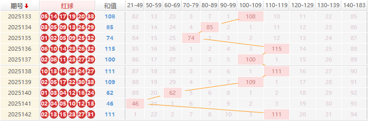 双色球分析走势图