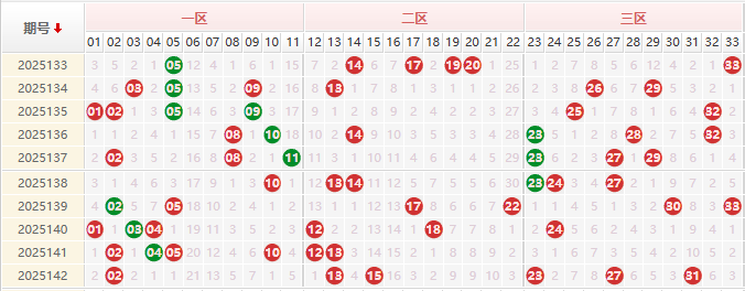 双色球分析走势图