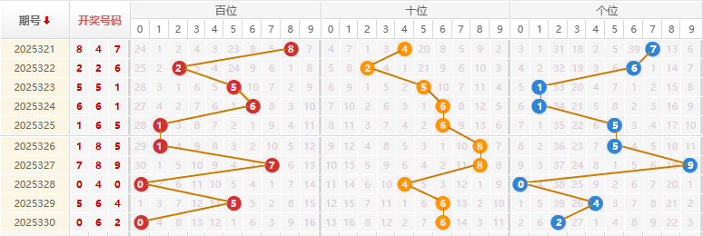 福彩3D分析走势图