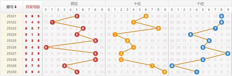 排列三分析走势图