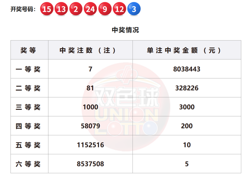 双色球开奖详情图