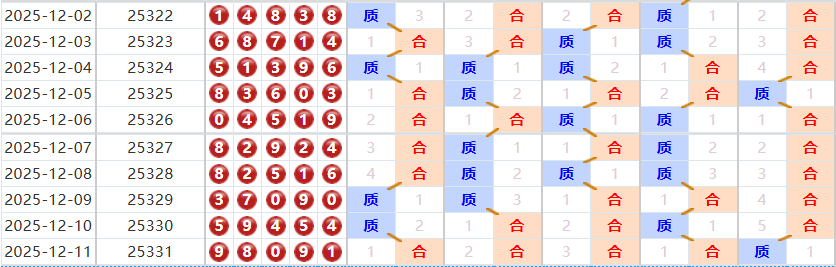 排列五分析走势图