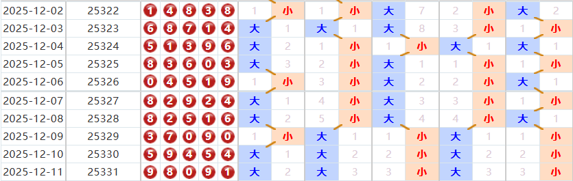 排列五分析走势图