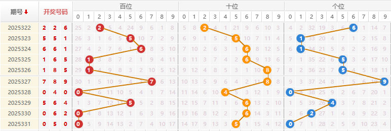 福彩3D分析走势图