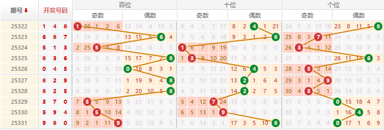 排列三分析走势图