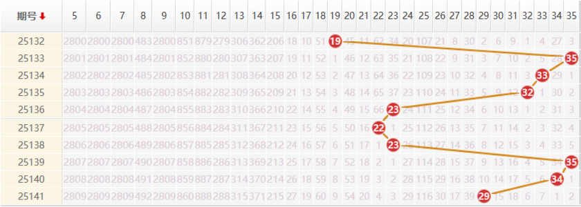 大乐透分析走势图