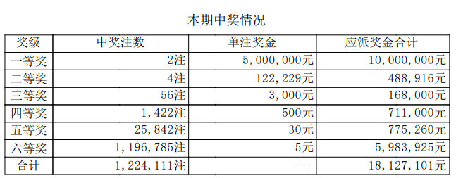 七星彩开奖详情