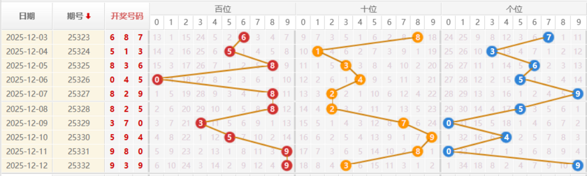 排列三分析走势图