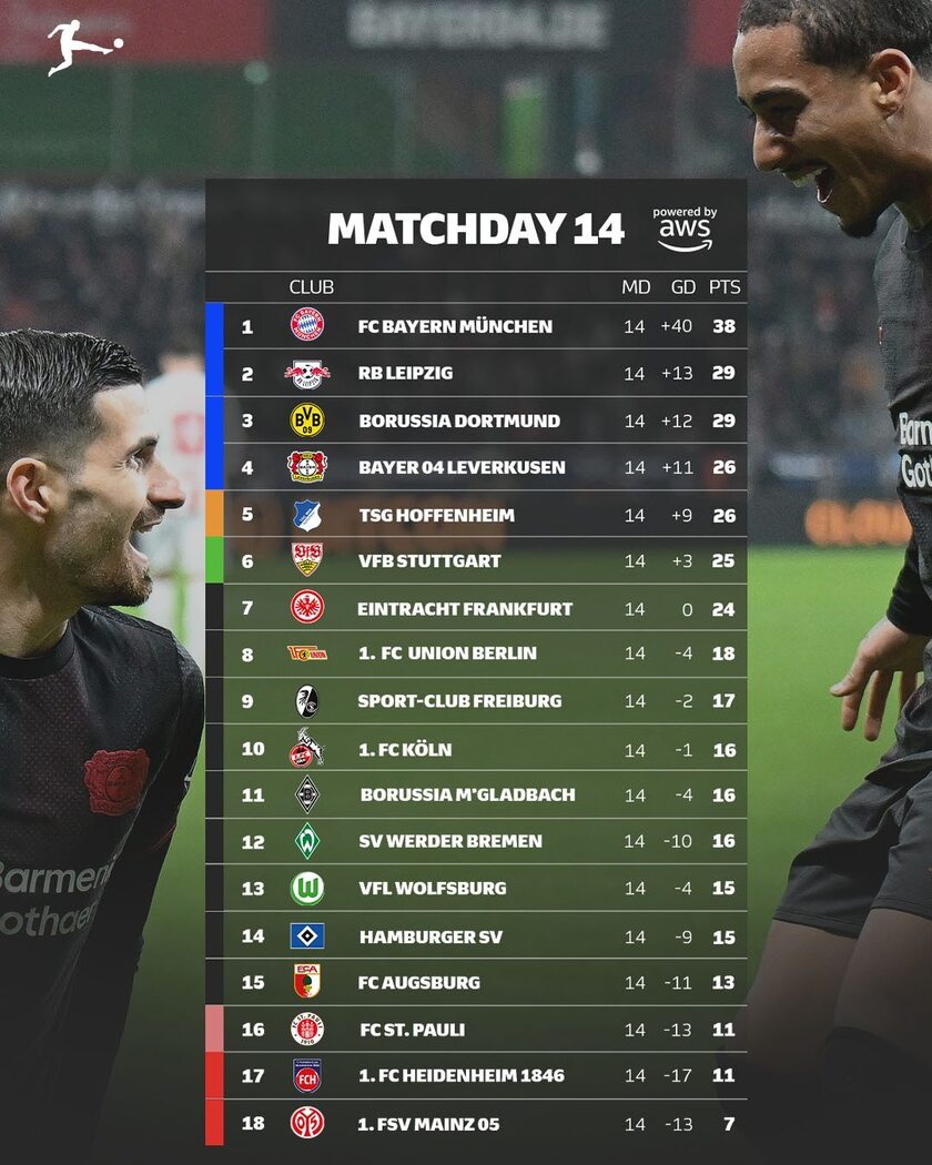 德甲14轮过后积分榜