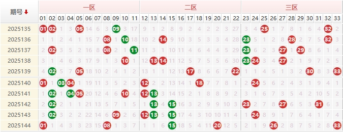 双色球分析走势图