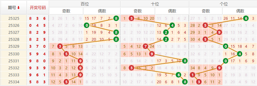 排列三分析走势图