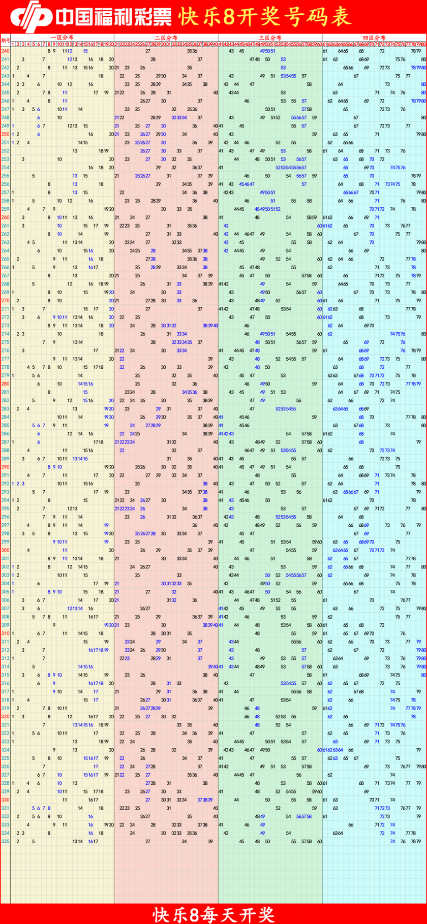 快乐82025336期四胆全拖预测走势图