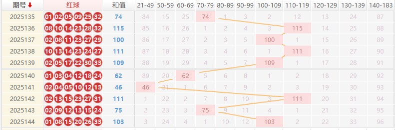 双色球分析走势图