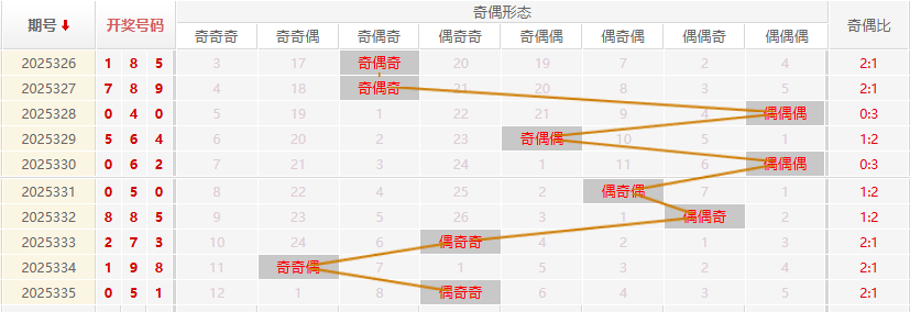 福彩3D分析走势图