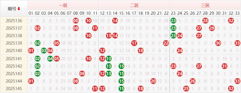 双色球分析走势图