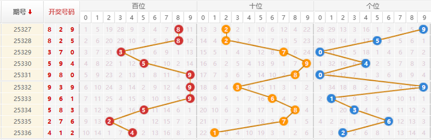 排列三分析走势图