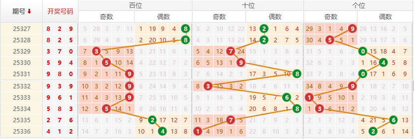 排列三分析走势图