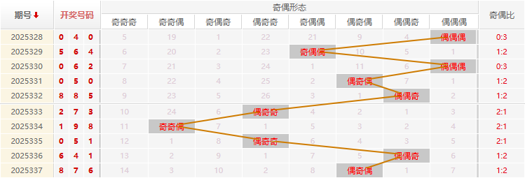 福彩3D分析走势图